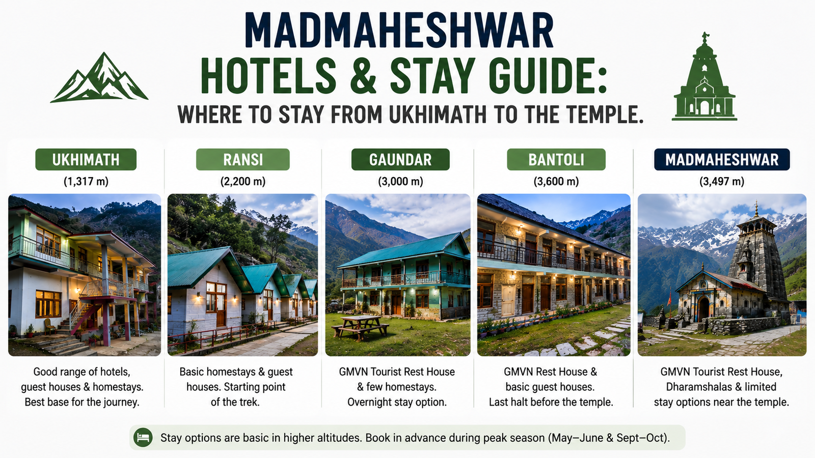 Hotels and guesthouses along Madmaheshwar route Ukhimath Ransi Gaundhar